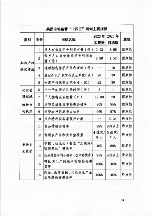 关于印发《新疆生产建设365app官方版下载_bt365网上娱乐_bet3365备用“十四五”市场监管规划》的通知_页面_13